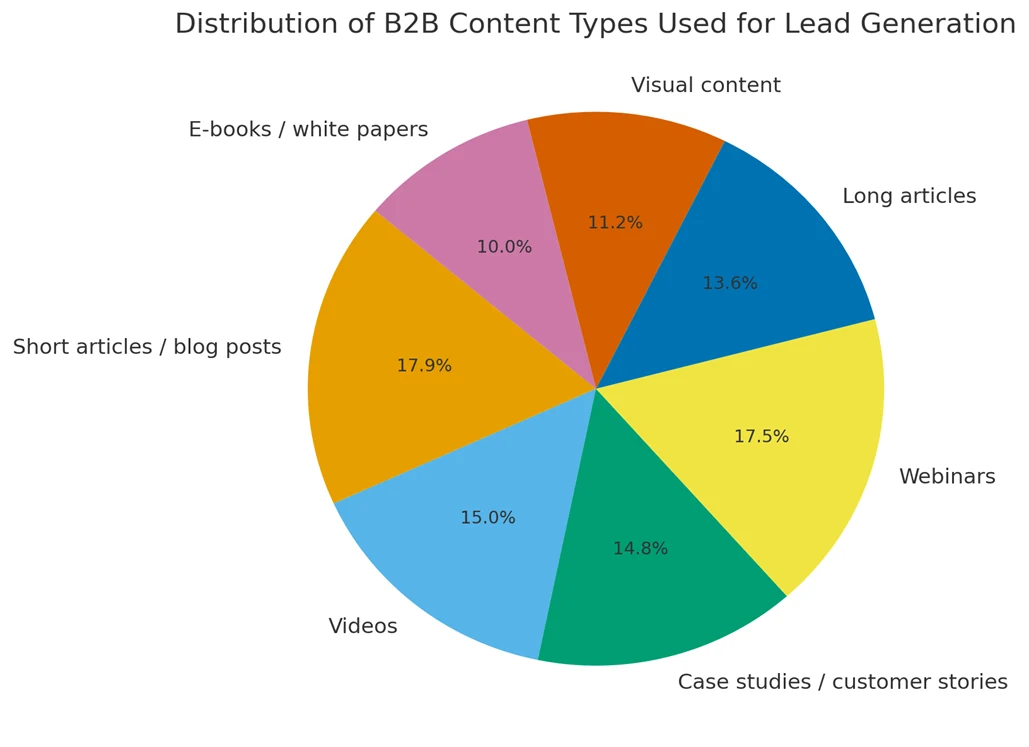 How to Do B2B Content Marketing to Generate Leads